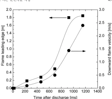 Fig. 3. Variation of flame leading edge and a downward flame velocity in 592 g/m 3  lycopodium-air mixture.