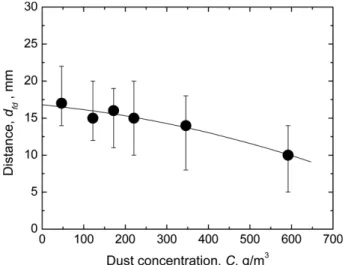 Fig. 9. Movement of dust particles in the rear of flame front near lean limit (47 g/m 3 ) of Lycopodium by PIV analysis.