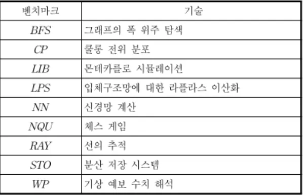 Table 2. The architecture specification of GPGPU