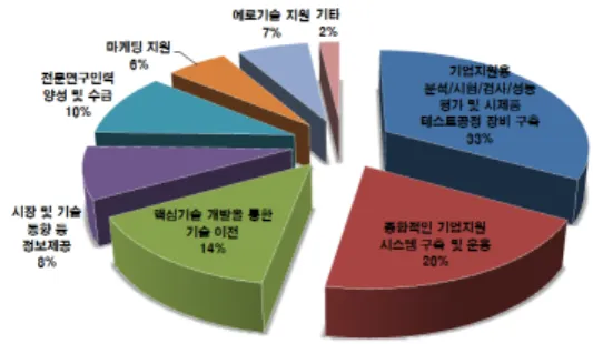 Fig. 5. Establishment of test evaluation base for  strength -ening competitiveness of PV  products 또한  그림  5의  내용과  같이  태양광  및  신재생에너지  관련  기업을  대상으로  수요조사를  실시한  결과,  기업지 원용  분석/시험/검사/성능평가  및  시제품/양산지원을  위 한  테스트장비  구축,  이와  연계된  종합적인  기업지원  시 스템  구축  및  