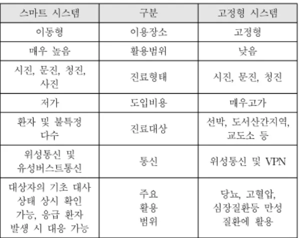 Table 1. Differences between fixed and smart system 의  필요성이  대두  되고  있다.