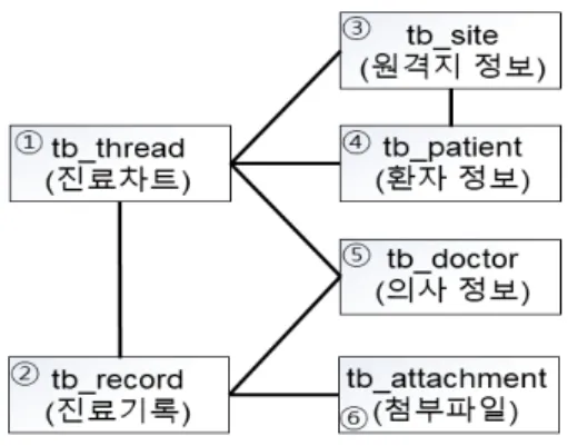 표 2. 시스템 개발용 소프트웨어 