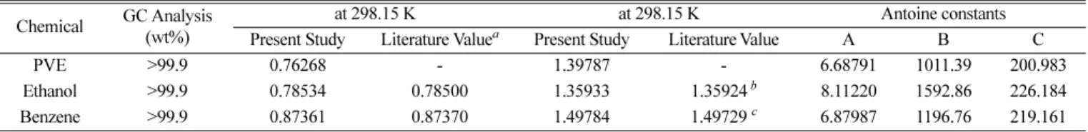 Table 1. Purities, densities, refractive indices and Antoine constants of pure components Chemical GC Analysis