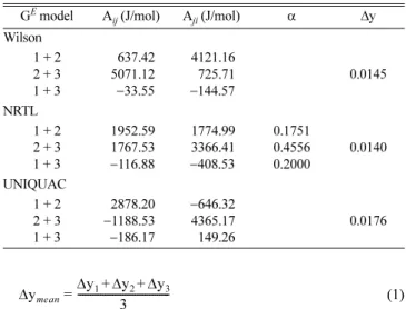 Table 3. Correlated GE model parameters for the sub-binary systems and standard deviations of the ternary system {PVE (1) + ethanol (2) + benzene (3)} at 333.15 K