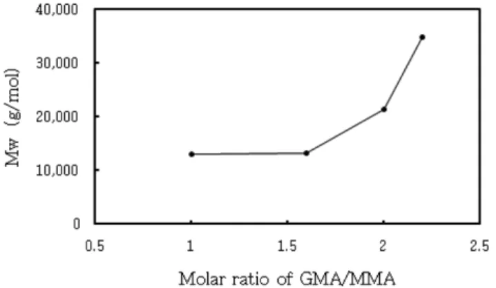 Fig. 4. Effect of molar ratio of GMA/MMA on molecular weight (M w ) of acrylate copolymer.