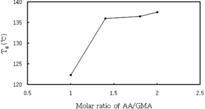 Fig. 6. Effect of molar ratio of AA/GMA on molecular weight (M w ) of acrylate copolymer.