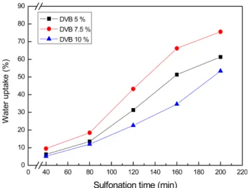 Fig. 7. Effect of DVB contents on the ion exchange capacity.