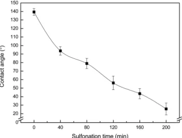 Fig. 9. Contact angle of sulfonated HIPS cation exchange nanofiber at sulfonation time (min): (a) 0, (b) 40, (c) 80, (d) 120, (e) 160, (f) 200.