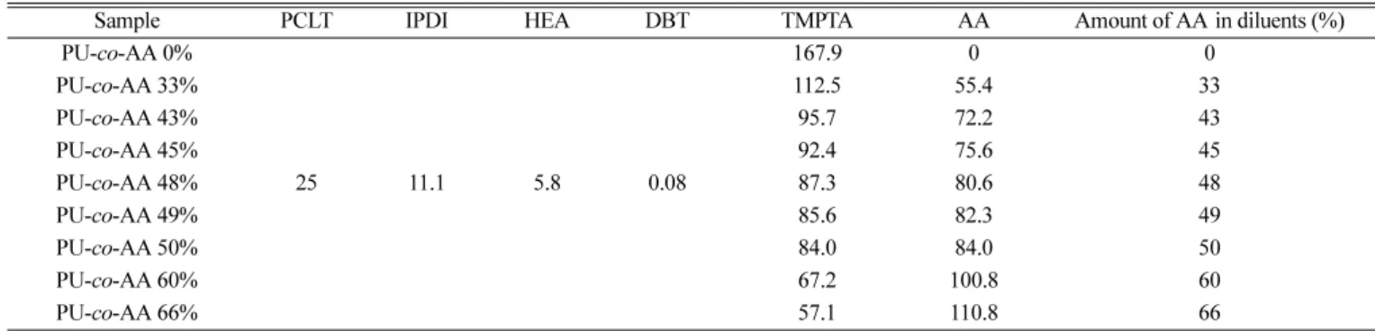 Table 1. Compositions of UV-cured PU-co-AA films prepared in this study (weight in grams)