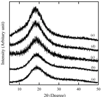 Fig. 4. WAXD patterns of UV-cured PU-co-AA films: (a) PU-co-AA 0%, (b) PU-co-AA 33%, (c) PU-co-AA 50%, (d) PU-co-AA
