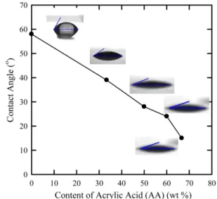 Table 2. The adhesion strength and hardness results of UV-cured PU- PU-co-AA films