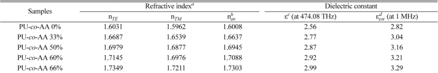Table 3. Refractive indices and dielectric constants of UV-cured PU- co-AA films measured by the optical method