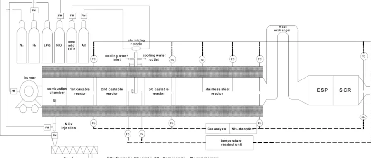 Fig. 1. Schematic diagram of Hybrid SNCR-SCR flow reactor system.