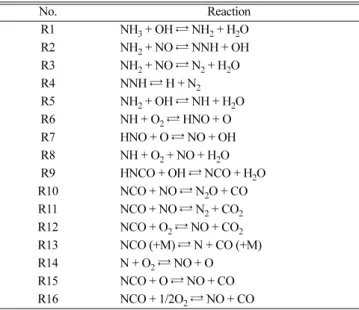 Fig. 3. Effect of reaction temperature on the NO reduction efficiency of SNCR process with a variation of NSR.