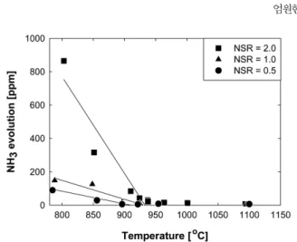 Fig. 6. Effect of reaction temperature on NH 3  slip of SCR process (Note : SV=22,000 h −1 ).