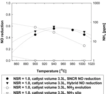 Fig. 9. Effect of reaction temperature on NOx redution and NH 3 evolution concentration of SNCR and Hybrid SNCR-SCR process (Note : NSR=2.0, SV=18,000~41,000 h −1 ).