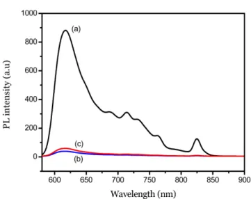 Fig. 5. Cyclic voltammogram curves of oligo(OP-HT-TP) in chloro- chloro-form containing 0.10 M Bu 4 NBF 4 .
