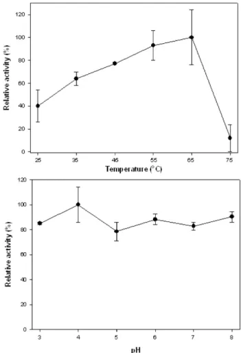 Fig. 2. Effect of temperature and pH on CDH activity of  P. chrysos- chrysos-porium ATCC 32629.