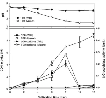 Fig. 4. Comparison of CDH and β-glucosidase activity between P.
