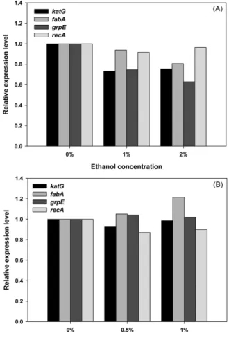 Table 2. Analysis of growth rate and final cell density of E. coli, S. cerevisiae and C