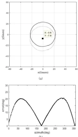 Fig. 1. (a) Locus and center of azimuth angle  measured by geometric sensor, when rotating  one turn in the place of the magnetic field  strength of 35 ~ 40   (solid line) and of  outside the range (dotted line)