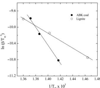 Fig. 2. Kinetic analysis for the pyrolysis of ABK &amp; lignite coals by using Kissinger’s method.
