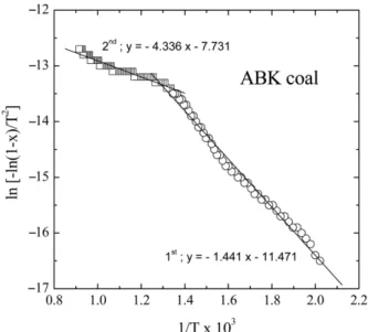 Table 2. Activation energy of coals using Kissinger’s method for pyrolysis