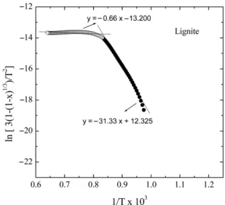 Fig. 6. Kinetic analysis for char-CO 2  gasification of ABK coal by the modified shrinking core model.
