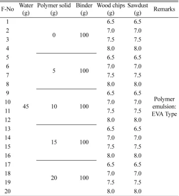 Table 2. Solid content of polymer emulsion
