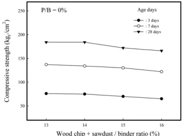 Fig. 2. Absorption ratios of composite insulation specimens vs. wood chips +sawdust/binder ratio.