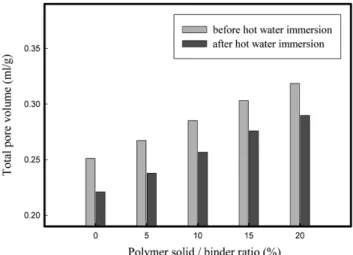 Fig. 10. Total pore volume vs. Polymer solid/binder ratios (%).