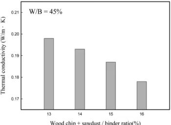 Fig. 17. Thermal conductivity of composite insulation specimens vs.