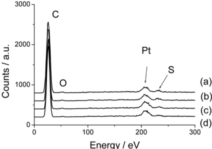 Fig. 1. Powder X-ray diffraction patterns of Pt particles deposited on (a)GNF0, (b)GNF5, (c)GNF10, and (d)GNF15.