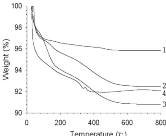 Fig. 5. TGA curves of the TS-1 catalyst calcined at 550 o C for 4h: