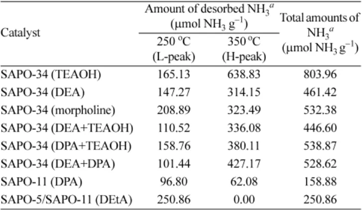 Table 2. The NH 3 -TPD results of SAPOs