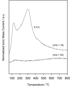Fig. 2. The temperature-programmed oxidation (TPO) patterns of SAPO-34 (morpholine) after the D- xylose dehydration reaction