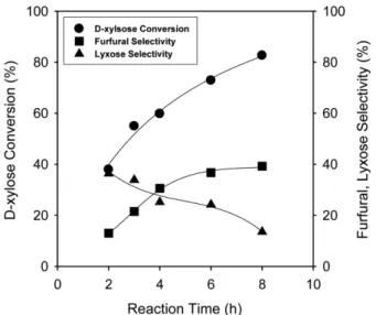 Table 3. The catalytic activity for dehydration of D-xylose over SAPOs