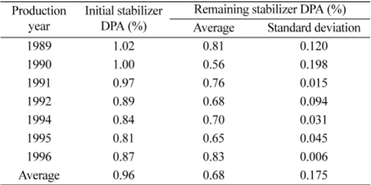 Table 3. Result on the remaining stabilizer DPA with year Production 