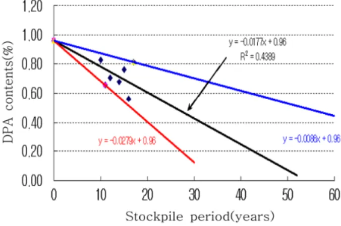 Fig. 3. Variation of the remaining stabilizer DPA with stockpile period.