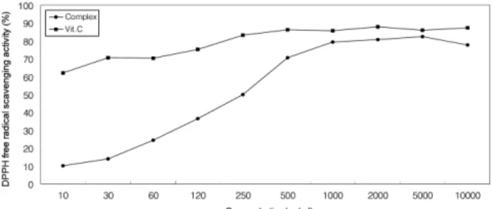 Fig. 1. Antioxidation effect of plant extracts measured by DPPH free radical scavenging assay.