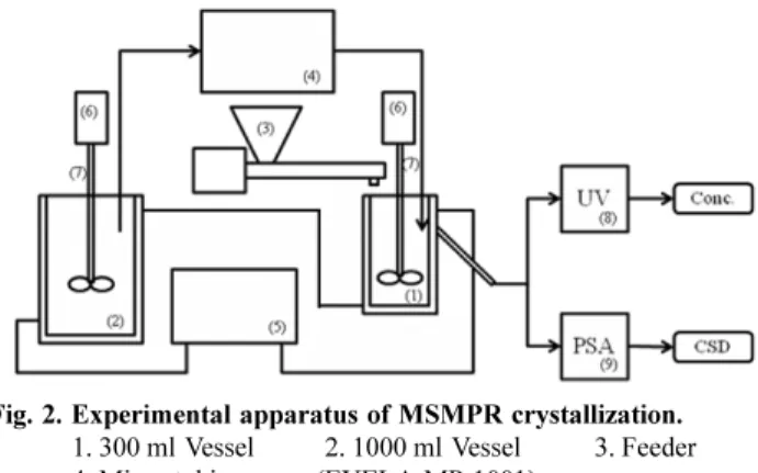 Fig. 2. Experimental apparatus of MSMPR crystallization.