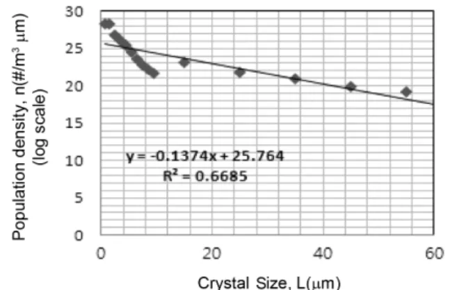 Fig. 4. Semi-Log plot population density as a function of crystal size at 140 min (7τ).