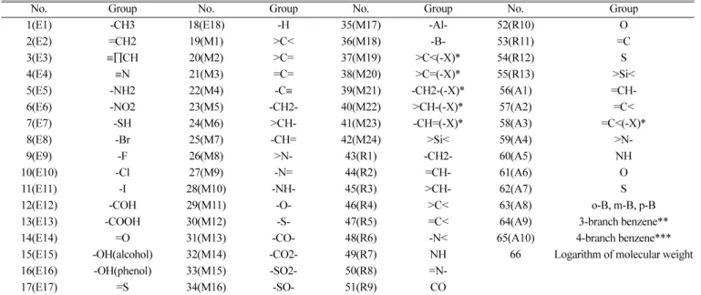 Table 2. The functional groups of the model