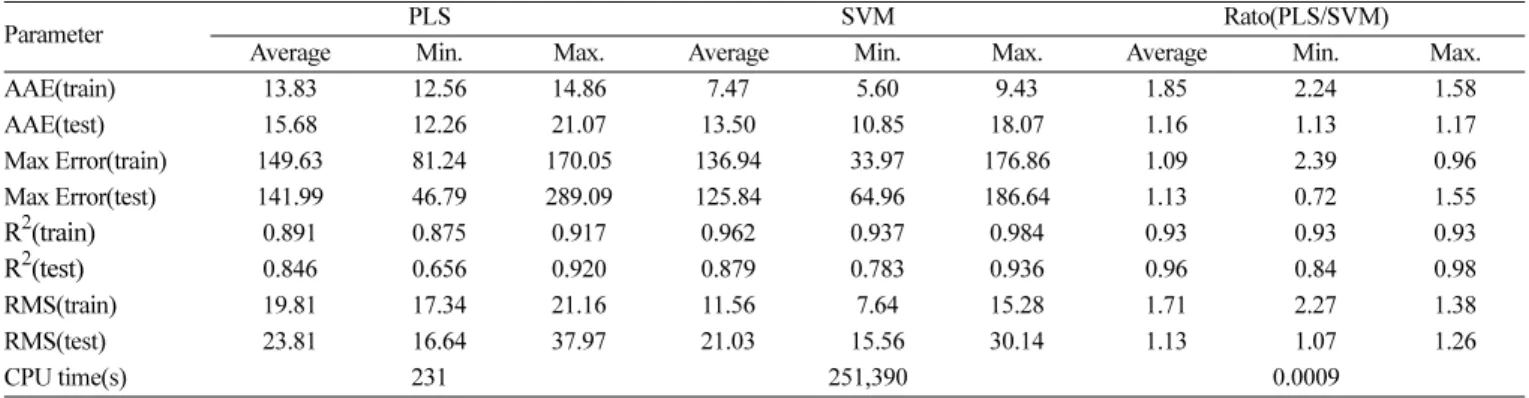 Table 4. Model parameters of PLS and SVM