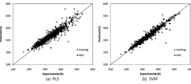 Fig. 4. The percent errors obtained by the SVM model and the num- num-ber of organic compounds in each range.