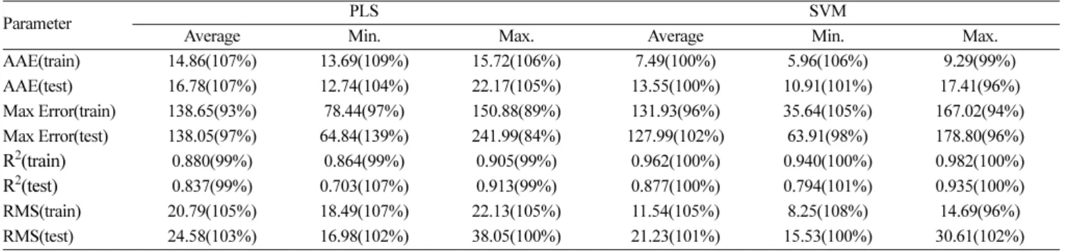 Table 5. Flash point estimation results after the logarithm of molecular weight is replaced with molecular weight