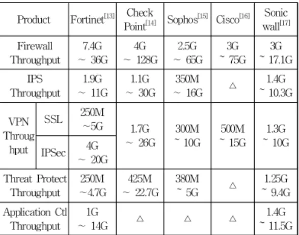 Table  2.  Comparing  the  global  UTM  performance  in  the  industry                                                              (단위:  bps) (△:  not  specified)