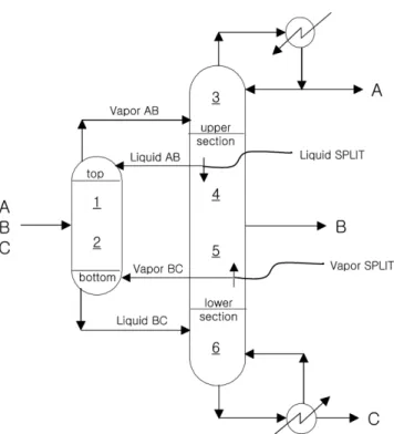 Fig. 2. Petlyuk column representation.
