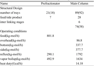 Table 1. Results of structural design and operating conditions