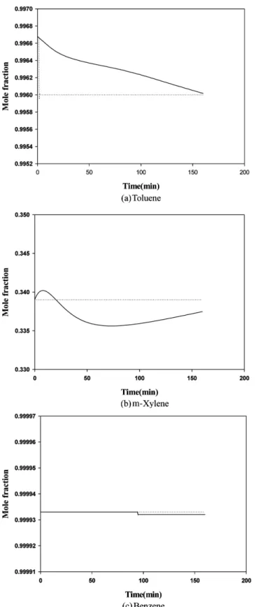 Fig. 6. Step response of side product with 0.003 mole fraction change.
